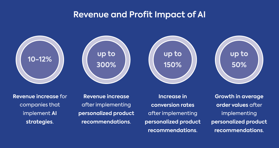 revenue-and-profit-impact-of-ai